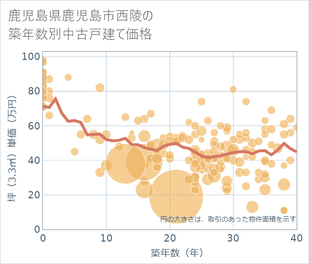鹿児島県鹿児島市西陵の築年数別の中古戸建て坪単価