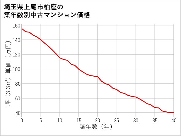 埼玉県上尾市柏座の築年数別の中古マンション坪単価