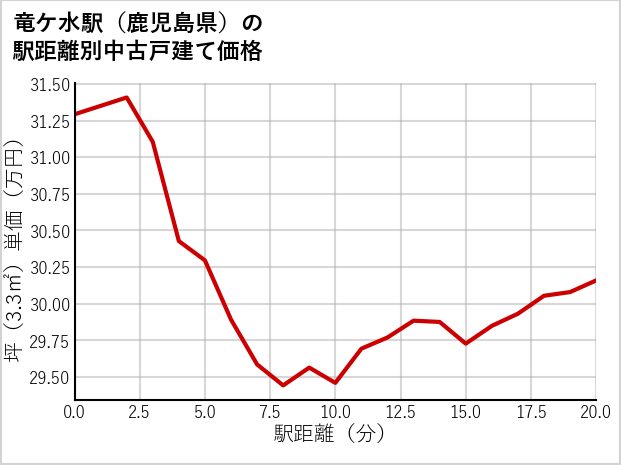 竜ケ水駅（鹿児島県）の徒歩距離別の中古戸建て坪単価