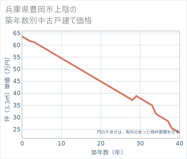 兵庫県豊岡市上陰の築年数別の中古戸建て坪単価