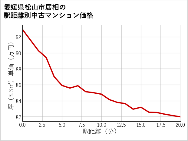 愛媛県松山市居相の徒歩距離別の中古マンション坪単価