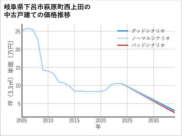 岐阜県下呂市萩原町西上田の中古戸建て価格推移