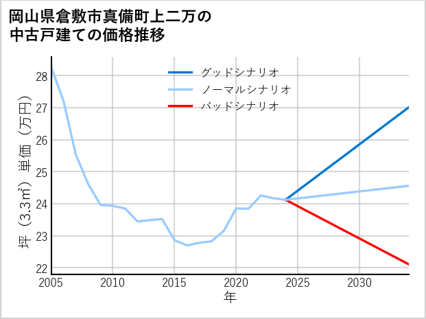 岡山県倉敷市真備町上二万の中古戸建て価格推移