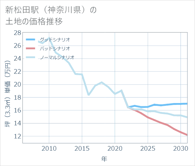 新松田駅(神奈川県)の土地価格推移