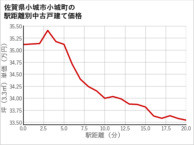 佐賀県小城市小城町の徒歩距離別の中古戸建て坪単価