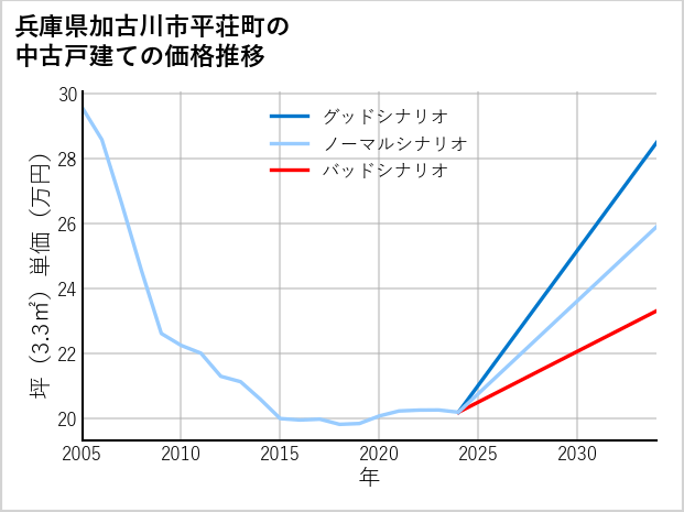 兵庫県加古川市平荘町の中古戸建て価格推移