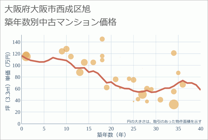 大阪府大阪市西成区旭の築年数別の中古マンション坪単価