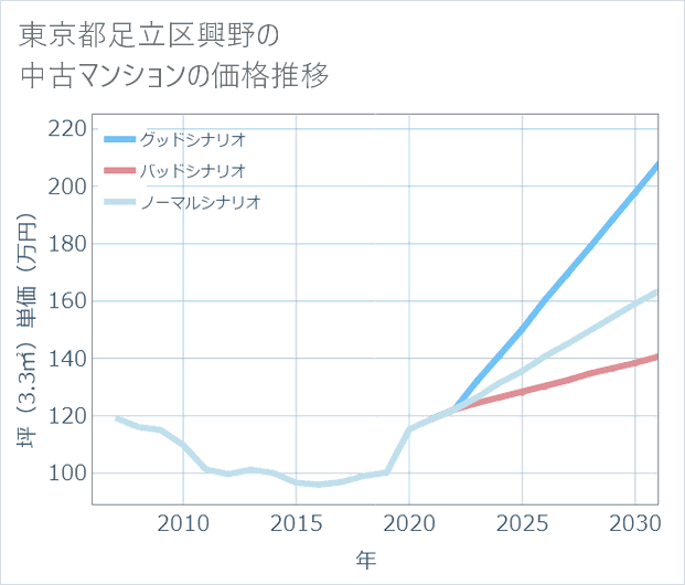 東京都足立区興野の中古マンション価格推移