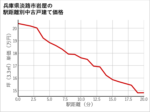 兵庫県淡路市岩屋の徒歩距離別の中古戸建て坪単価