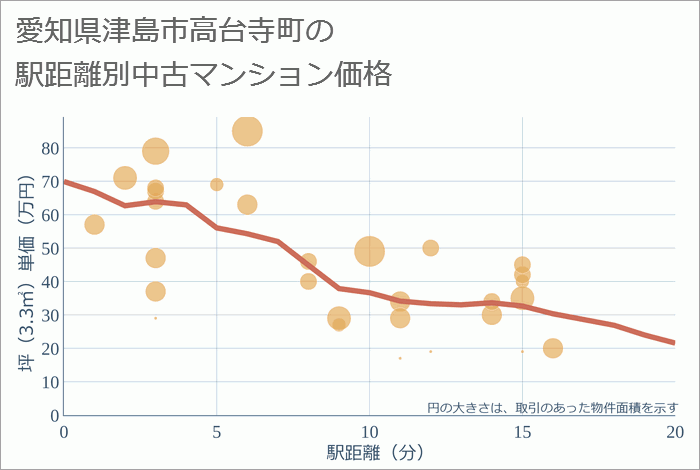 愛知県津島市高台寺町の徒歩距離別の中古マンション坪単価