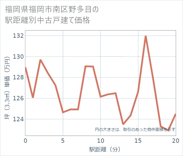 福岡県福岡市南区野多目の徒歩距離別の中古戸建て坪単価