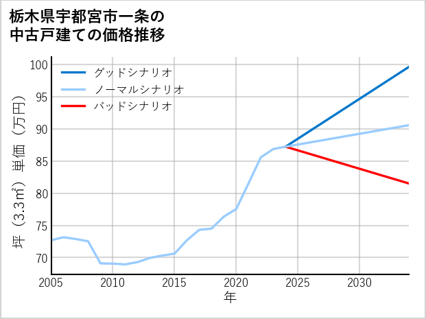 栃木県宇都宮市一条の中古戸建て価格推移