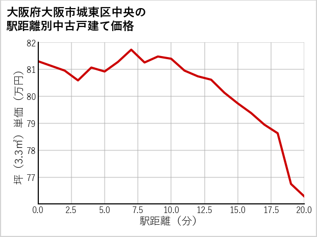 大阪府大阪市城東区中央の徒歩距離別の中古戸建て坪単価