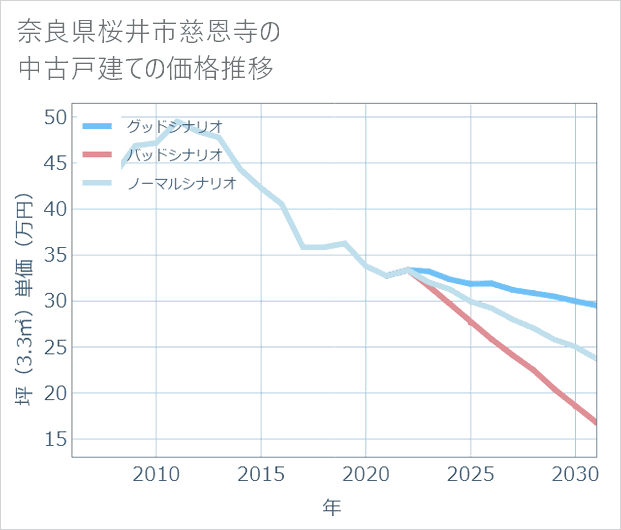 奈良県桜井市慈恩寺の中古戸建て価格推移
