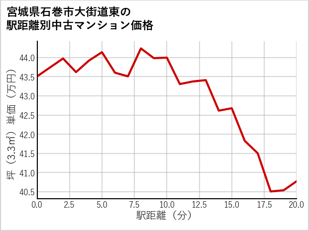宮城県石巻市大街道東の徒歩距離別の中古マンション坪単価