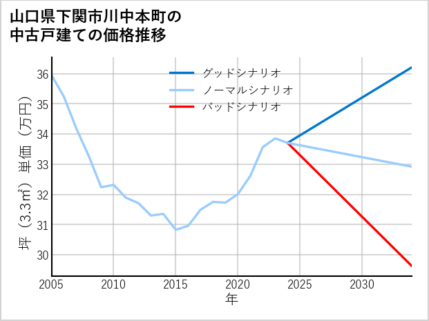山口県下関市川中本町の中古戸建て価格推移