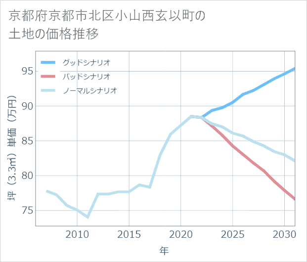 京都府京都市北区小山西玄以町の土地価格推移