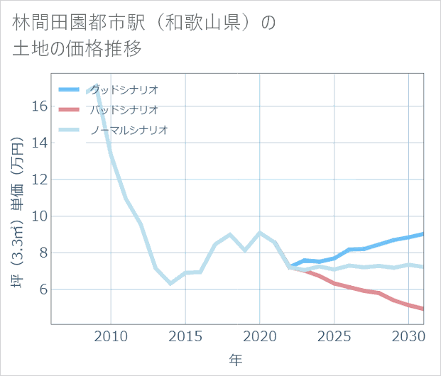 林間田園都市駅(和歌山県)の土地価格推移