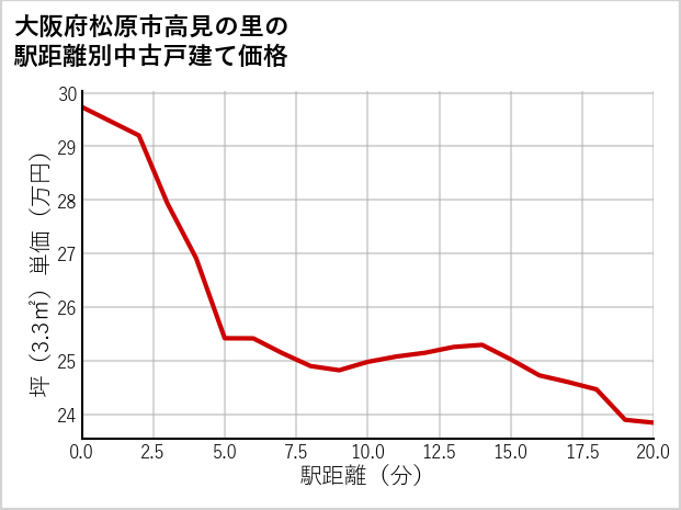 大阪府松原市高見の里の徒歩距離別の中古戸建て坪単価