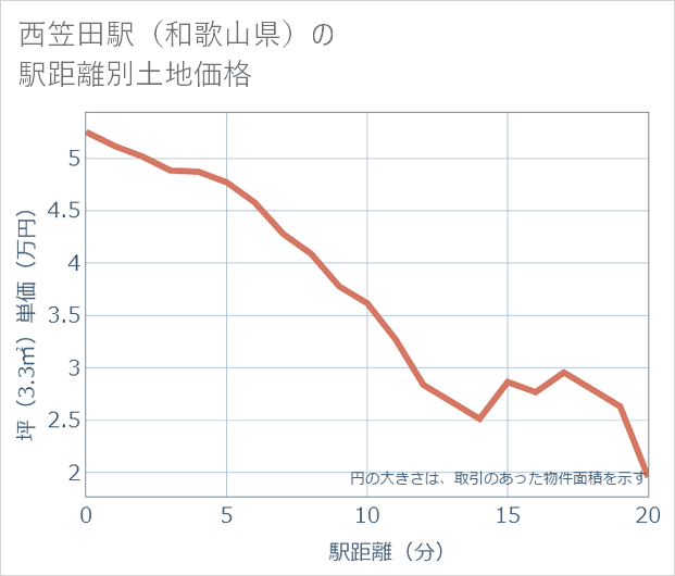 西笠田駅(和歌山県)の徒歩距離別の土地坪単価