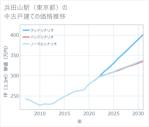 浜田山駅(東京都)の中古戸建て価格推移