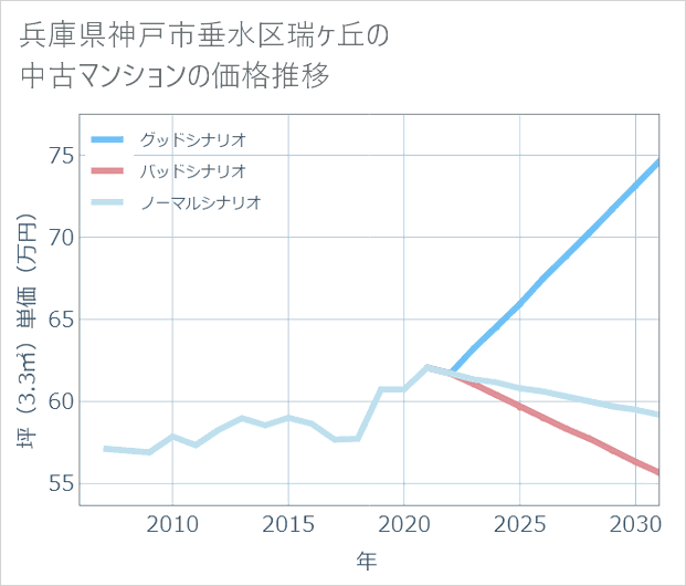 兵庫県神戸市垂水区瑞ケ丘の中古マンション価格推移