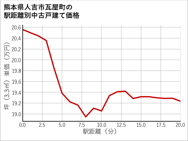 熊本県人吉市瓦屋町の徒歩距離別の中古戸建て坪単価