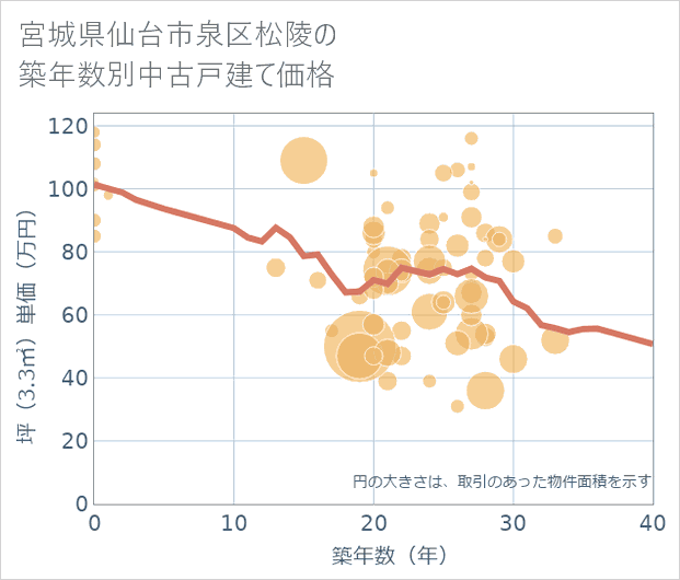 宮城県仙台市泉区松陵の築年数別の中古戸建て坪単価