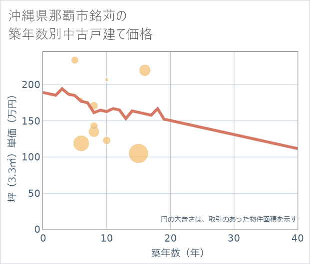 沖縄県那覇市銘苅の築年数別の中古戸建て坪単価