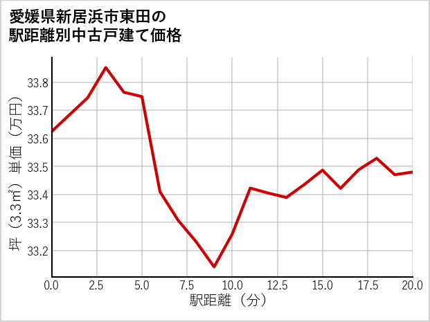 愛媛県新居浜市東田の徒歩距離別の中古戸建て坪単価