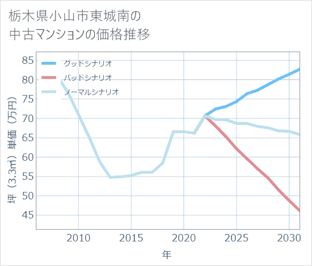 栃木県小山市東城南の中古マンション価格推移