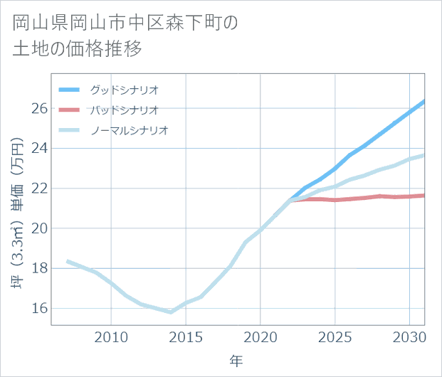 岡山県岡山市中区森下町の土地価格推移