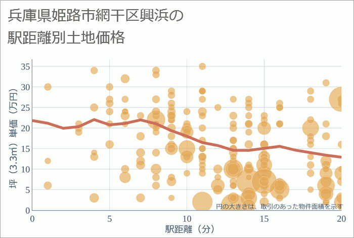 兵庫県姫路市網干区興浜の徒歩距離別の土地坪単価