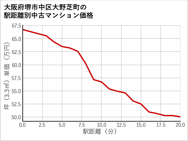 大阪府堺市中区大野芝町の徒歩距離別の中古マンション坪単価