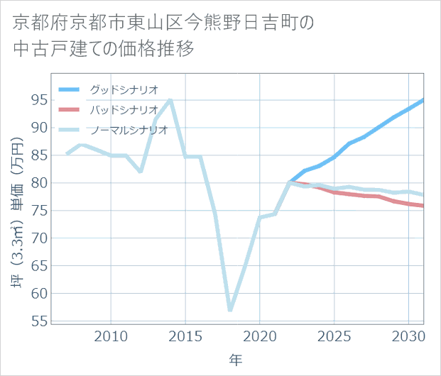 京都府京都市東山区今熊野日吉町の中古戸建て価格推移