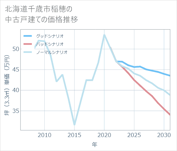 北海道千歳市稲穂の中古戸建て価格推移