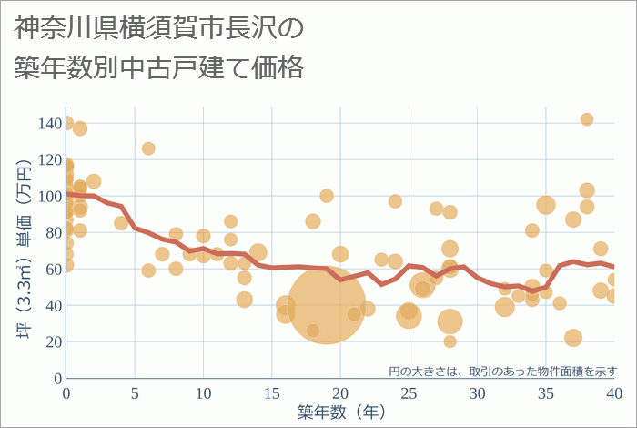 神奈川県横須賀市長沢の築年数別の中古戸建て坪単価