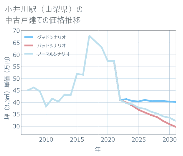 小井川駅(山梨県)の中古戸建て価格推移