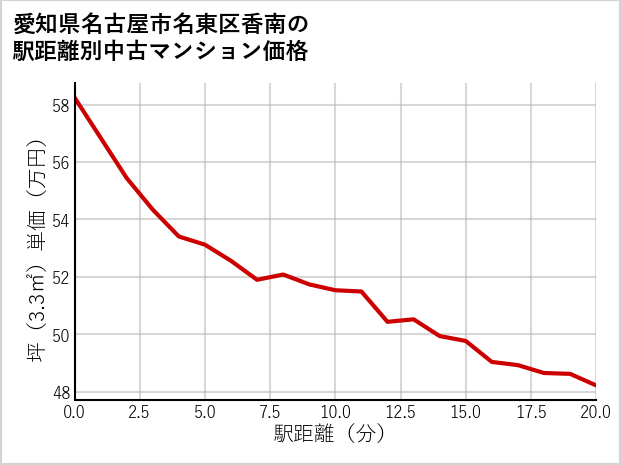 愛知県名古屋市名東区香南の徒歩距離別の中古マンション坪単価
