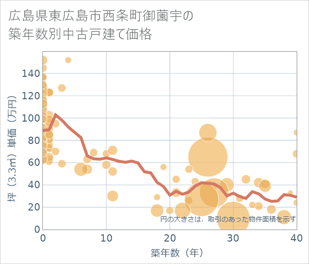 広島県東広島市西条町御薗宇の築年数別の中古戸建て坪単価