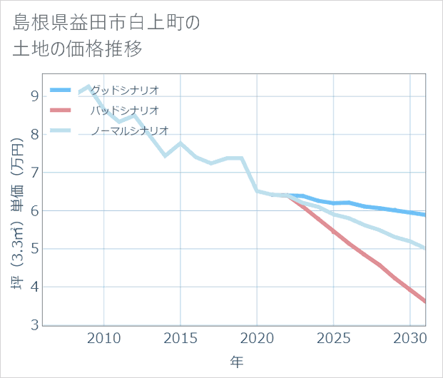 島根県益田市白上町の土地価格推移