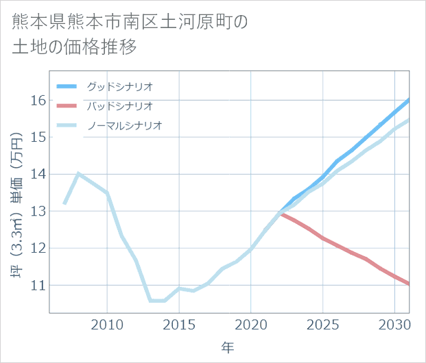 熊本県熊本市南区土河原町の土地価格推移