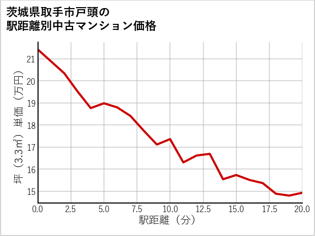 茨城県取手市戸頭の徒歩距離別の中古マンション坪単価