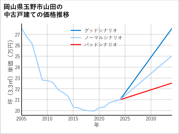 岡山県玉野市山田の中古戸建て価格推移