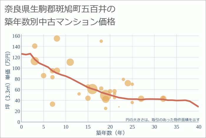 奈良県生駒郡斑鳩町五百井の築年数別の中古マンション坪単価