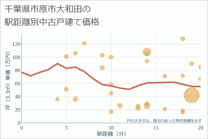 千葉県市原市大和田の徒歩距離別の中古戸建て坪単価