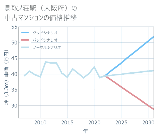鳥取ノ荘駅(大阪府)の中古マンション価格推移