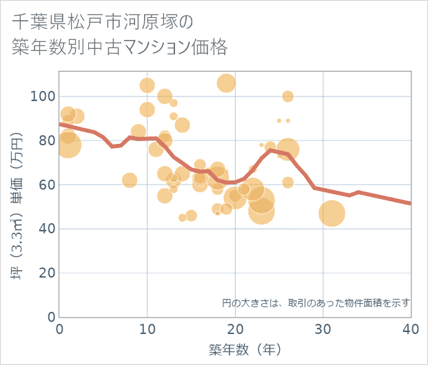 千葉県松戸市河原塚の築年数別の中古マンション坪単価