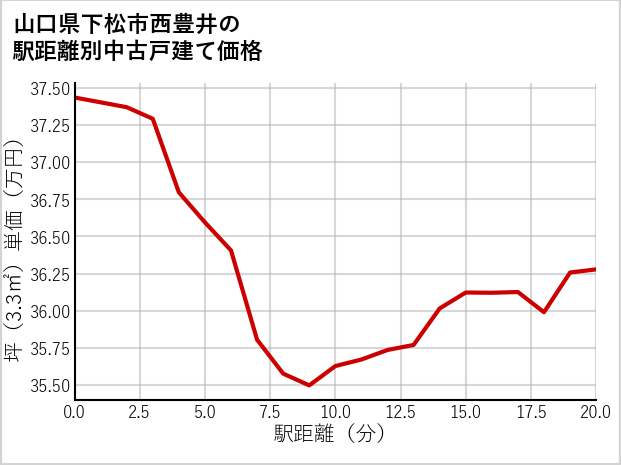 山口県下松市西豊井の徒歩距離別の中古戸建て坪単価