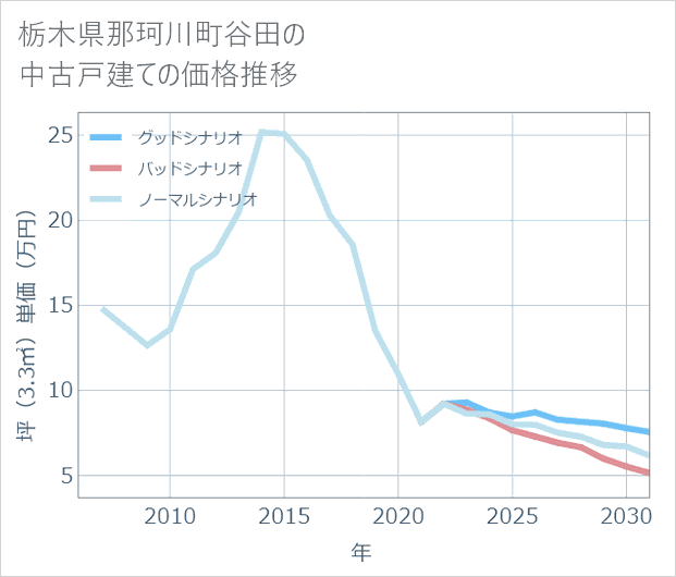 栃木県那珂川町谷田の中古戸建て価格推移